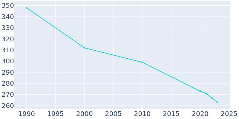 Population Graph For Benton Ridge, 1990 - 2022