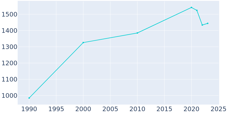 Population Graph For Benton, 1990 - 2022