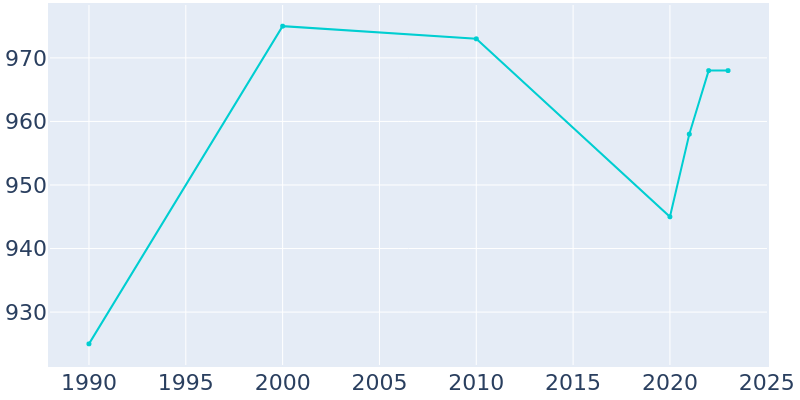 Population Graph For Benton, 1990 - 2022