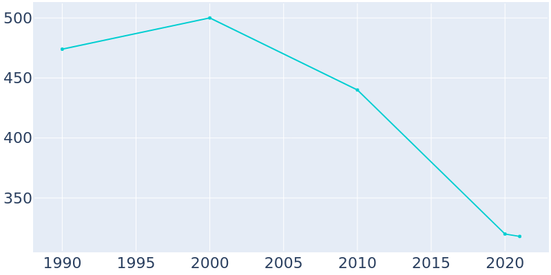 Population Graph For Bentonia, 1990 - 2022