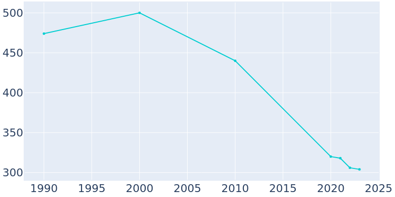 Population Graph For Bentonia, 1990 - 2022