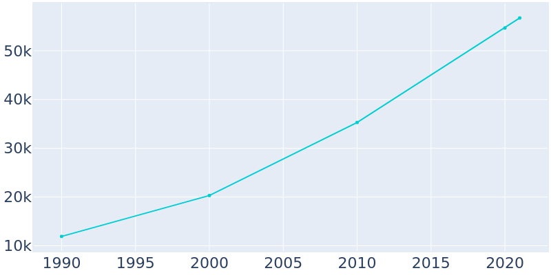 Population Graph For Bentonville, 1990 - 2022