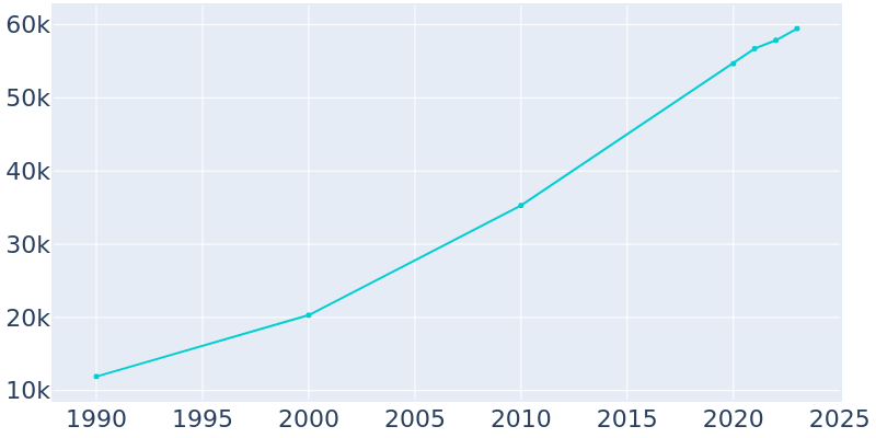 Population Graph For Bentonville, 1990 - 2022