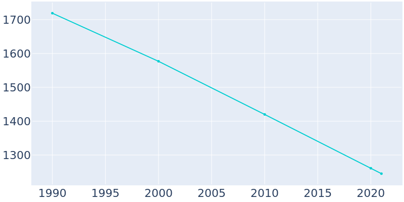 Population Graph For Benwood, 1990 - 2022