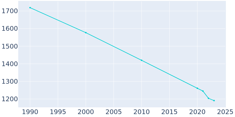 Population Graph For Benwood, 1990 - 2022