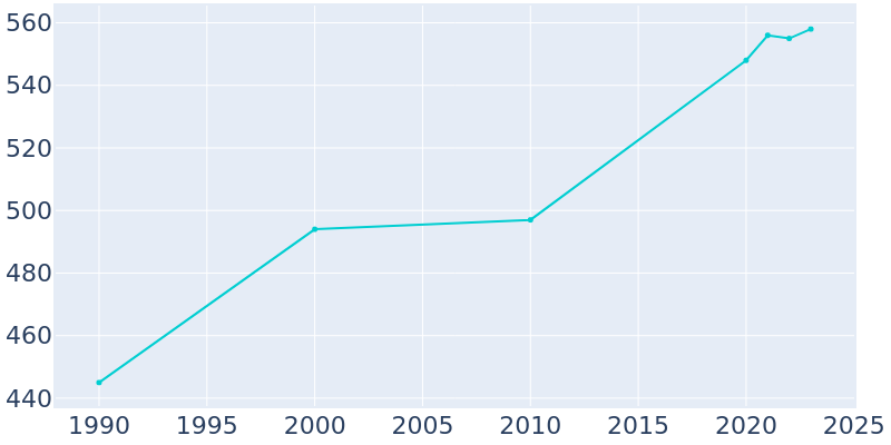 Population Graph For Benzonia, 1990 - 2022