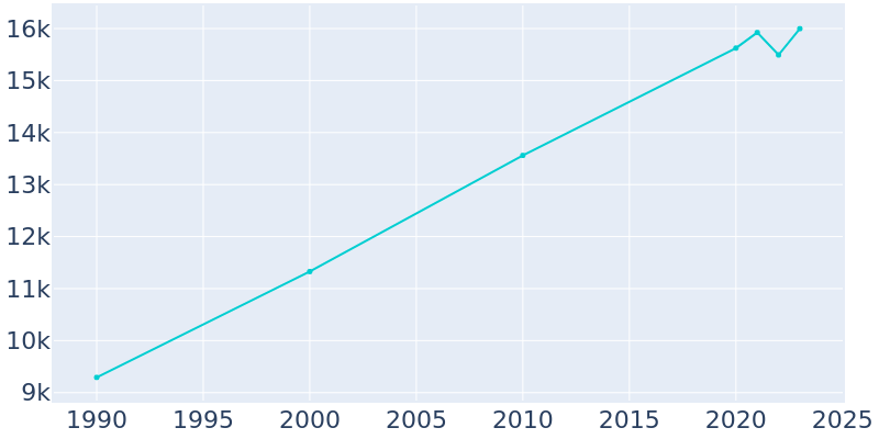 Population Graph For Berea, 1990 - 2022