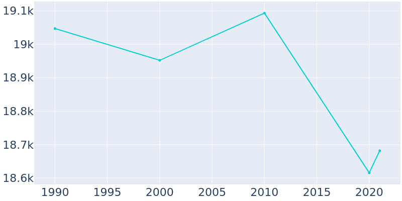 Population Graph For Berea, 1990 - 2022