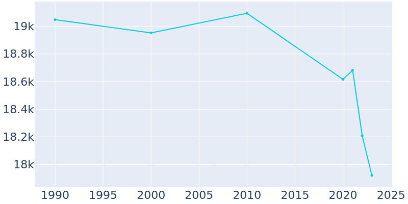 Population Graph For Berea, 1990 - 2022