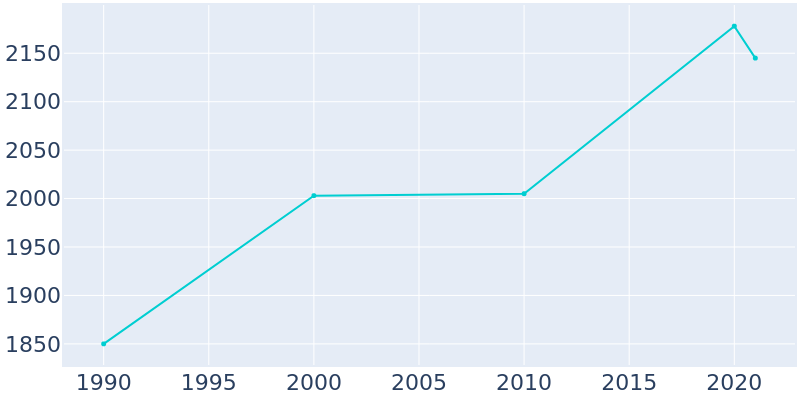 Population Graph For Beresford, 1990 - 2022