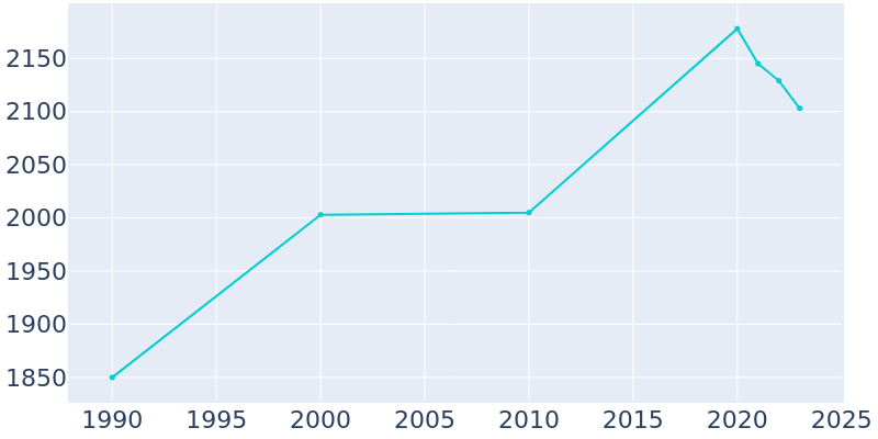 Population Graph For Beresford, 1990 - 2022