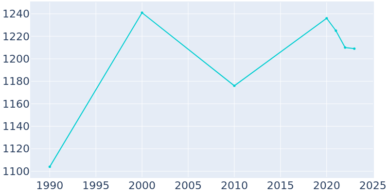 Population Graph For Bergen, 1990 - 2022