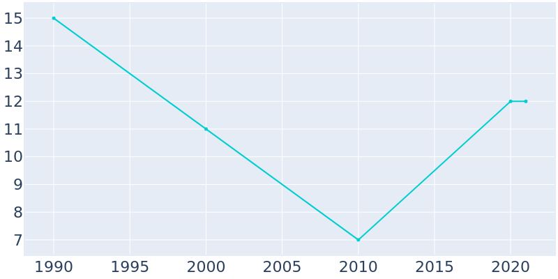 Population Graph For Bergen, 1990 - 2022