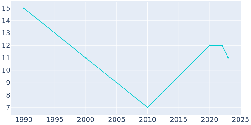 Population Graph For Bergen, 1990 - 2022