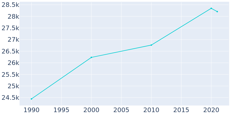 Population Graph For Bergenfield, 1990 - 2022