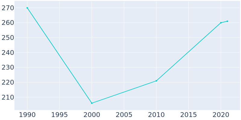 Population Graph For Berger, 1990 - 2022