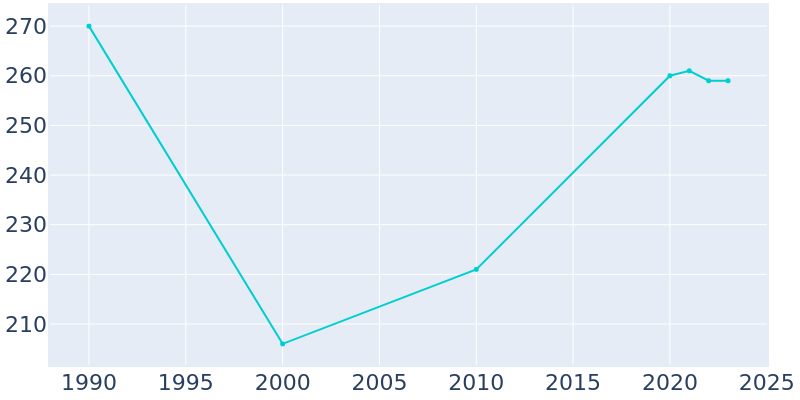 Population Graph For Berger, 1990 - 2022