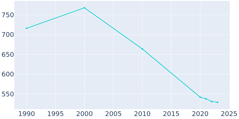 Population Graph For Bergholz, 1990 - 2022