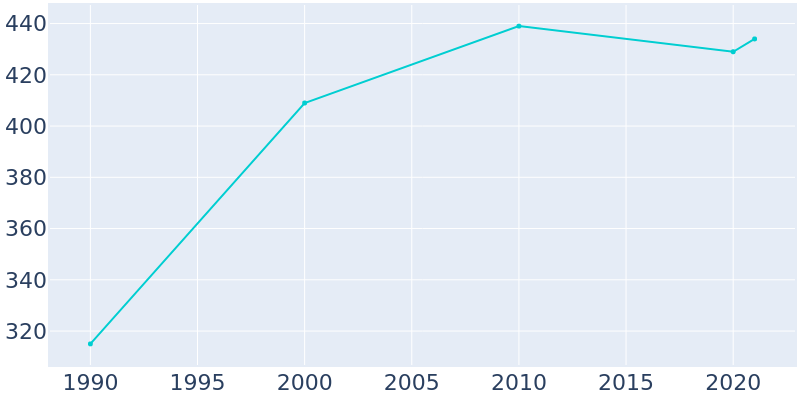 Population Graph For Bergman, 1990 - 2022