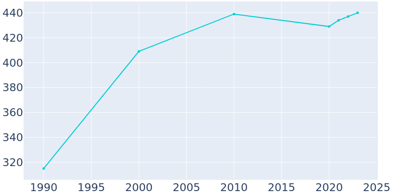 Population Graph For Bergman, 1990 - 2022