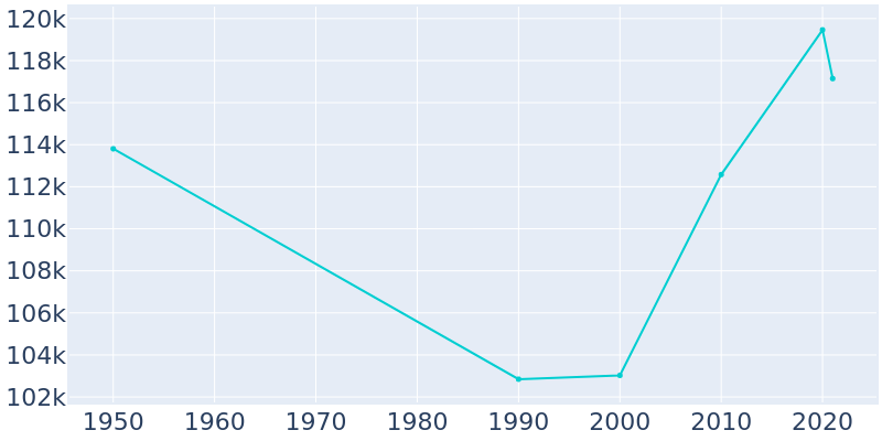 Population Graph For Berkeley, 1950 - 2022