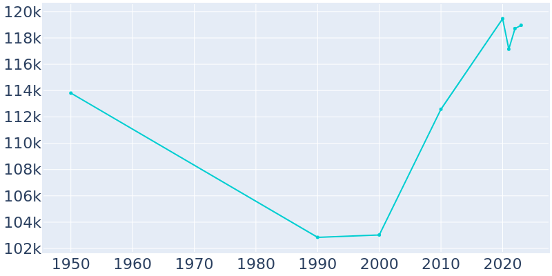 Population Graph For Berkeley, 1950 - 2022