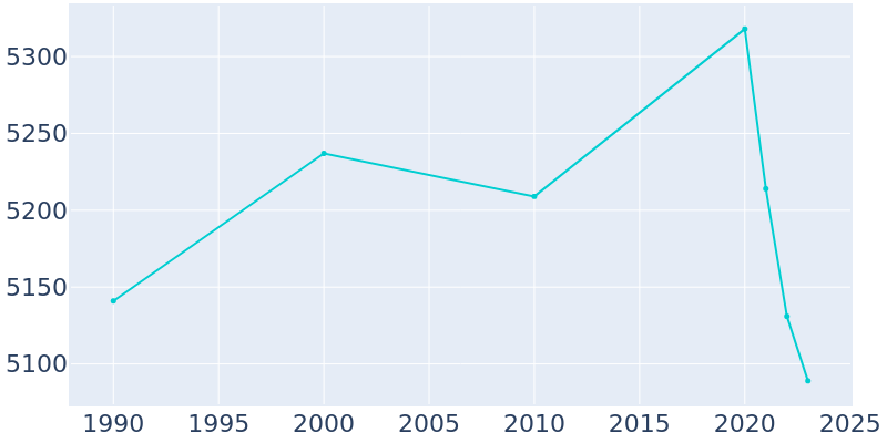 Population Graph For Berkeley, 1990 - 2022