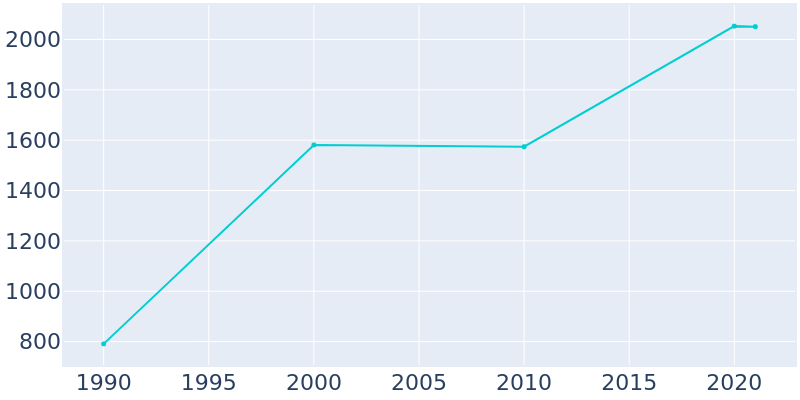 Population Graph For Berkeley Lake, 1990 - 2022