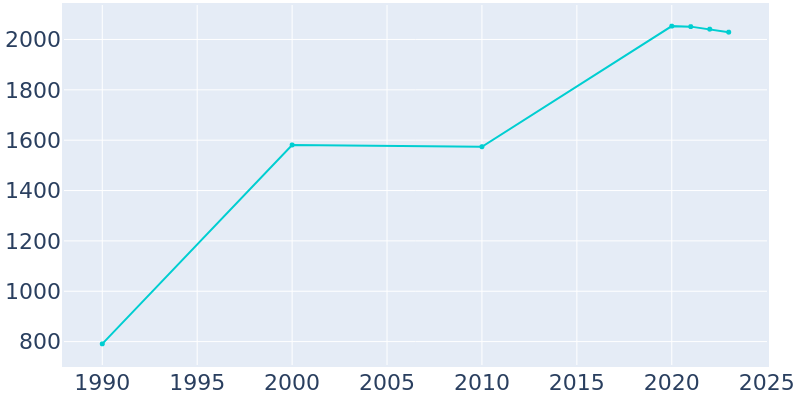 Population Graph For Berkeley Lake, 1990 - 2022