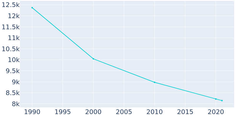 Population Graph For Berkeley, 1990 - 2022