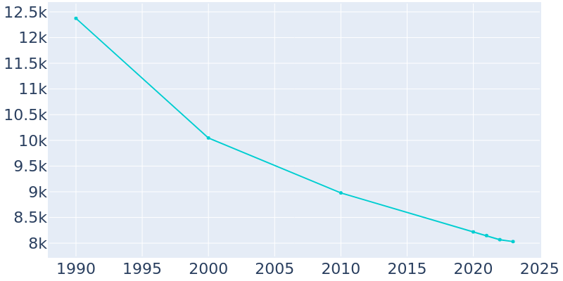 Population Graph For Berkeley, 1990 - 2022