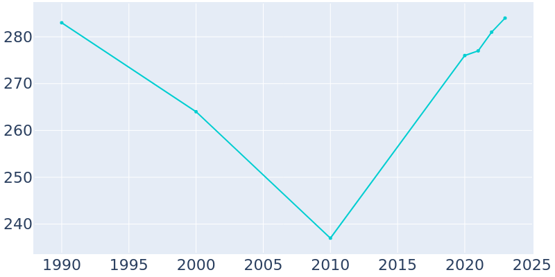 Population Graph For Berkey, 1990 - 2022