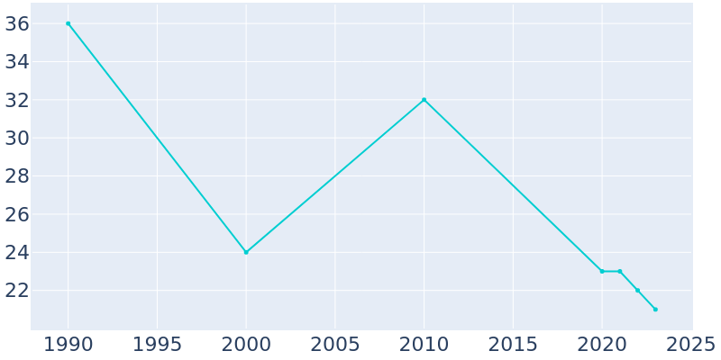 Population Graph For Berkley, 1990 - 2022