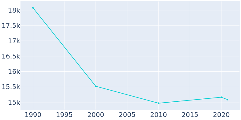 Population Graph For Berkley, 1990 - 2022