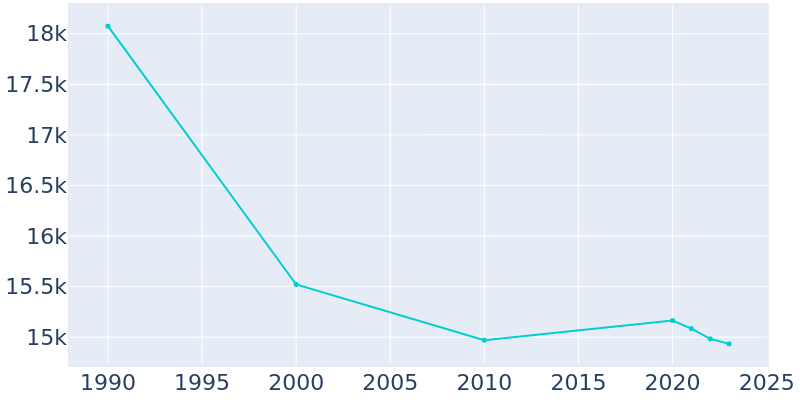 Population Graph For Berkley, 1990 - 2022