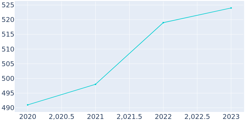 Population Graph For Berlin, 2019 - 2022