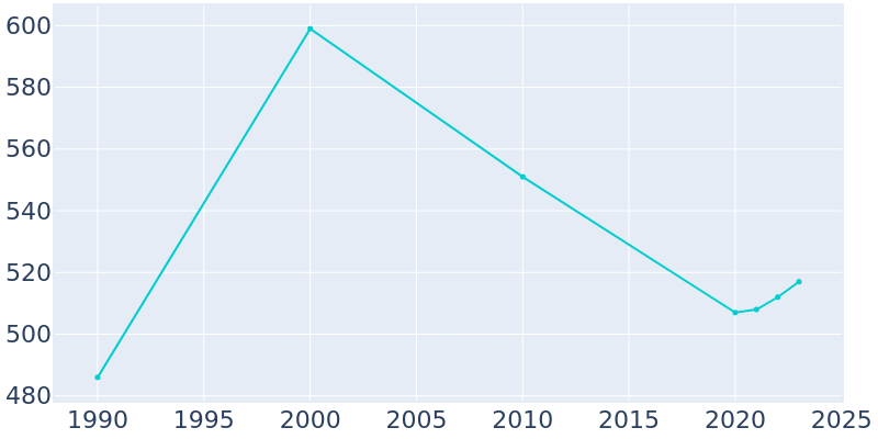 Population Graph For Berlin, 1990 - 2022