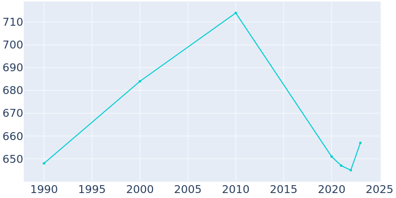 Population Graph For Berlin Heights, 1990 - 2022