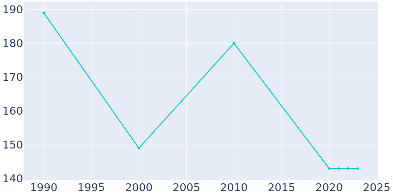 Population Graph For Berlin, 1990 - 2022