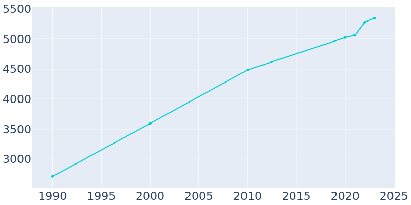 Population Graph For Berlin, 1990 - 2022