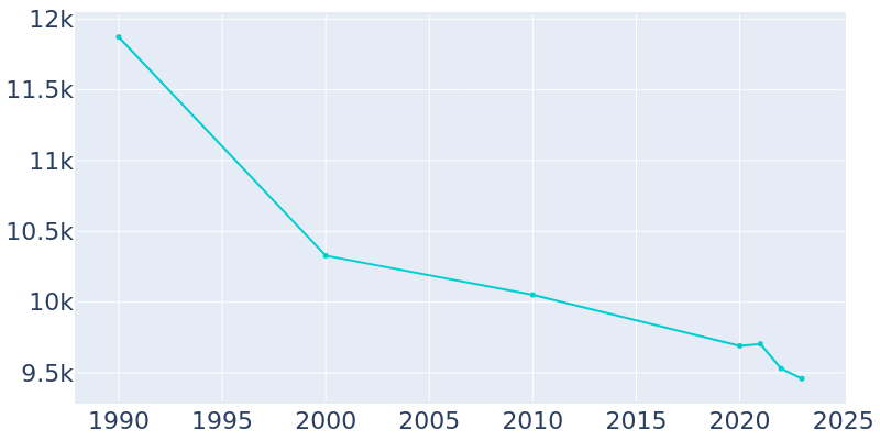 Population Graph For Berlin, 1990 - 2022