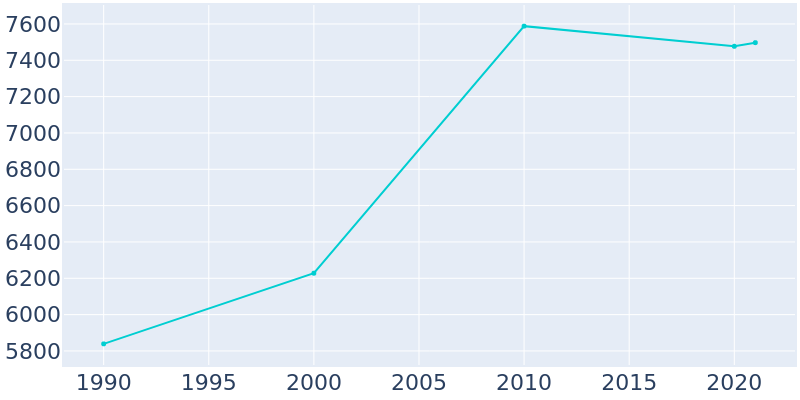Population Graph For Berlin, 1990 - 2022