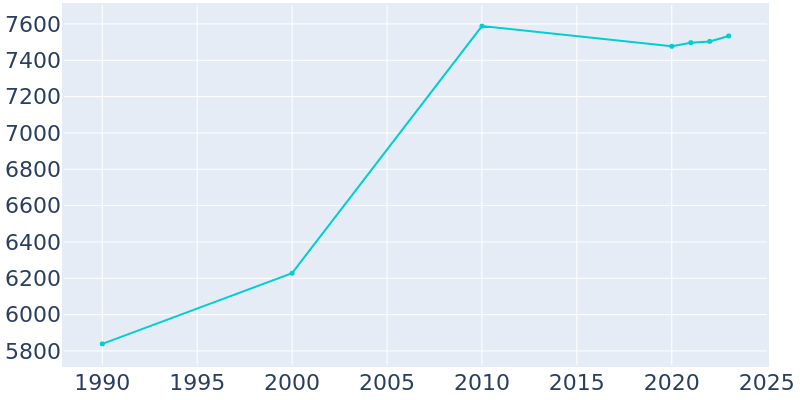 Population Graph For Berlin, 1990 - 2022