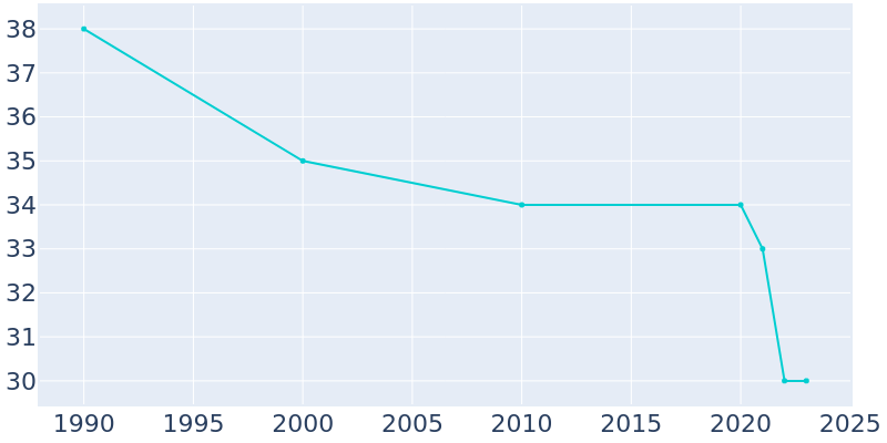 Population Graph For Berlin, 1990 - 2022