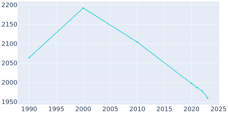 Population Graph For Berlin, 1990 - 2022