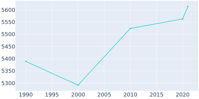 Population Graph For Berlin, 1990 - 2022
