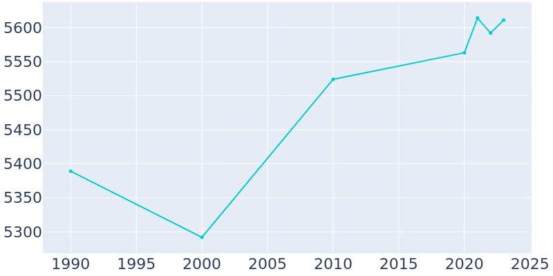 Population Graph For Berlin, 1990 - 2022