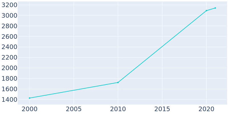 Population Graph For Bermuda Run, 2000 - 2022