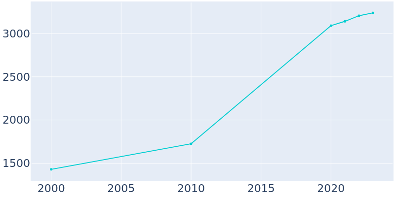 Population Graph For Bermuda Run, 2000 - 2022