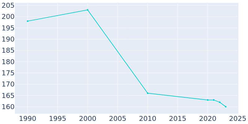 Population Graph For Bern, 1990 - 2022